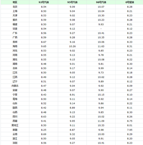 今日油价92号汽油价格（今日油价92号汽油价格新疆）