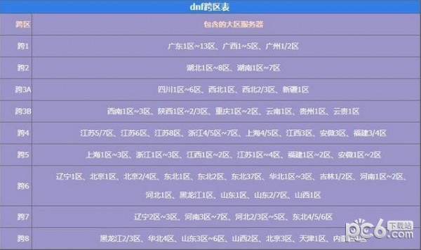 dnf跨区表2023 dnf最新跨区表2023