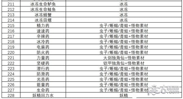 塞尔达传说王国之泪食谱攻略 塞尔达传说王国之泪全食谱一览