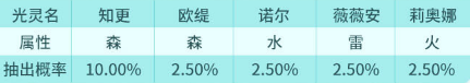 白夜极光预抽卡活动地址介绍 白夜极光国服预抽卡网站有哪些