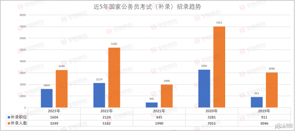 国考补录最新公告2023 国考补录公告2023职位表