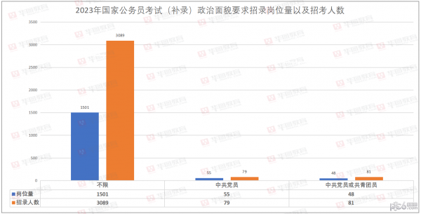 国考补录最新公告2023 国考补录公告2023职位表