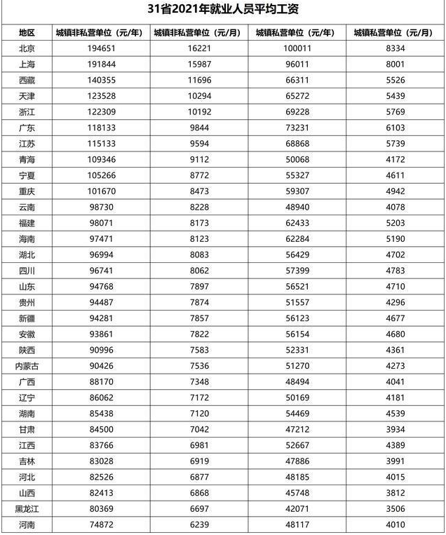 31省份平均工资发布