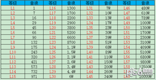 抖音等级消费价格对照表，抖音1到60级各要充值多少钱