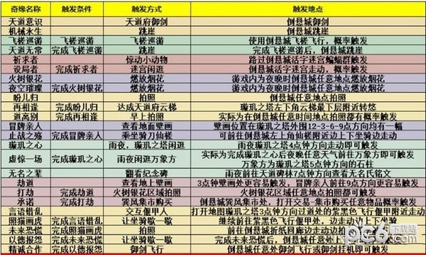 梦幻新诛仙倒悬城奇缘怎么触发 梦幻新诛仙倒悬城奇缘触发攻略