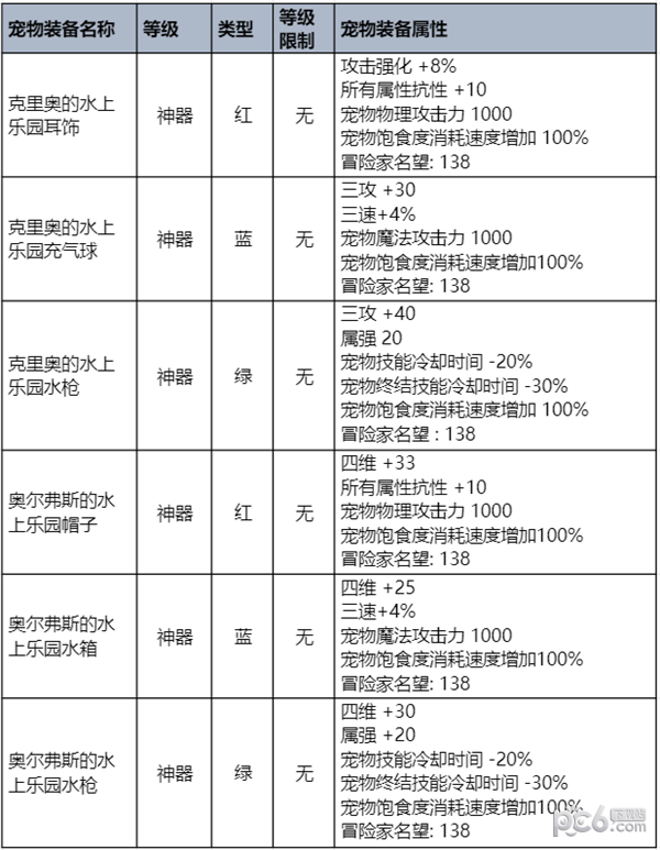 2023dnf夏日礼包有哪些内容 2023dnf夏日礼包内容介绍