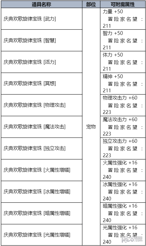 2023dnf夏日礼包有哪些内容 2023dnf夏日礼包内容介绍