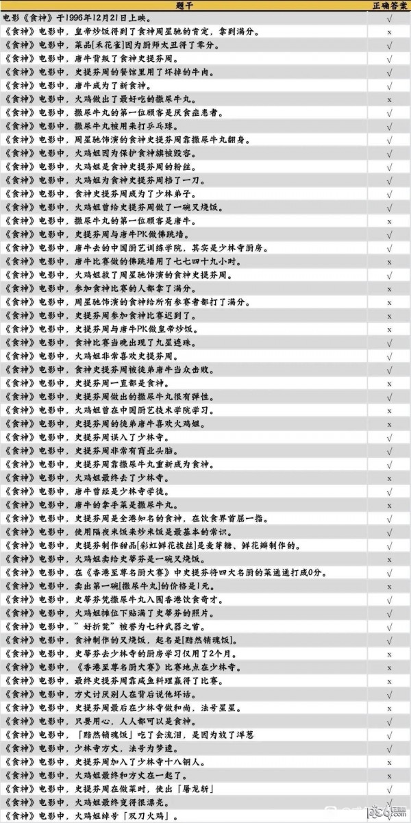 咸鱼之王食神联动答题答案 食神联动答题答案大全