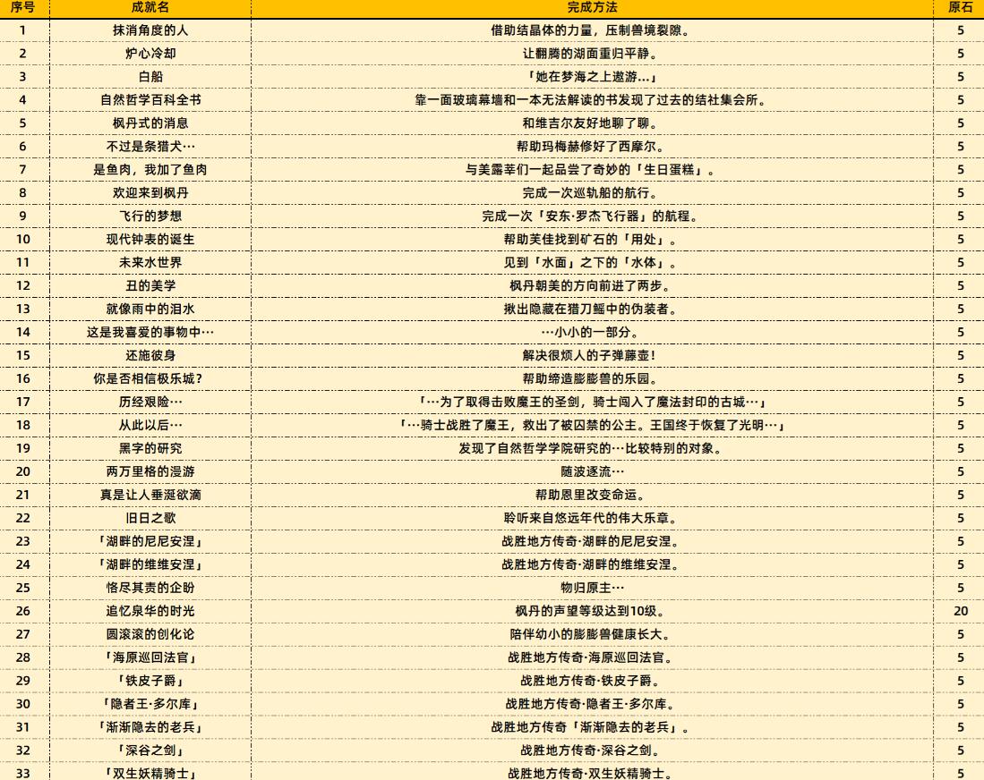 原神4.0新增成就介绍 枫丹81个新增成就一览