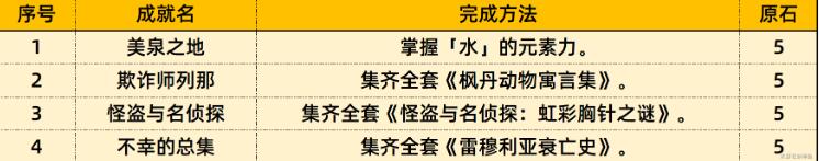 原神4.0新增成就介绍 枫丹81个新增成就一览