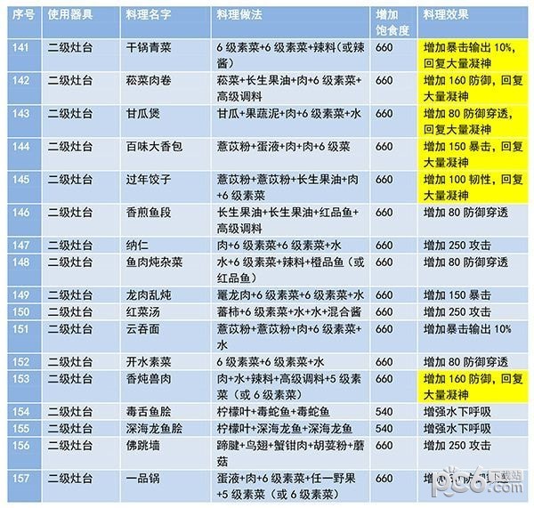 妄想山海食谱配方大全最新及做法 妄想山海食谱怎么解锁