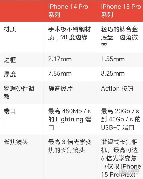 iphone15pro和14pro的区别 iphone15pro和14pro哪个值得买