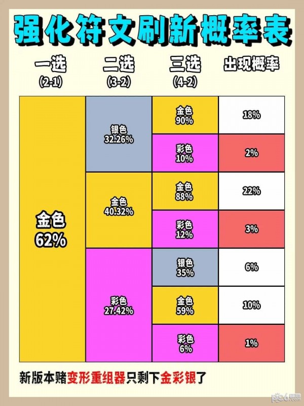 云顶之弈海克斯颜色组合概率s9 云顶之弈s9海克斯刷新规律介绍