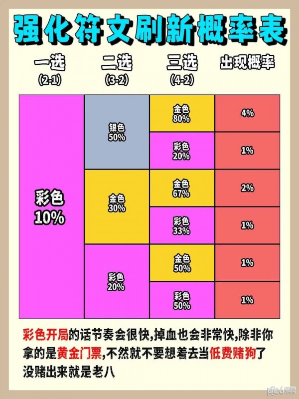 云顶之弈海克斯颜色组合概率s9 云顶之弈s9海克斯刷新规律介绍