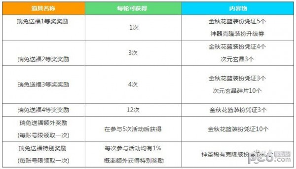 dnf中秋活动2023奖励有哪些 dnf金秋礼包2023瑞兔送福奖励介绍