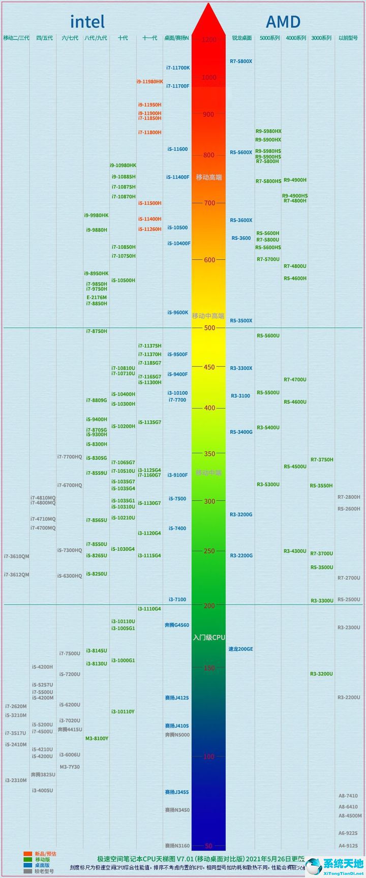 2021年最新笔记本cpu天梯图(2021年5月笔记本cpu天梯图)