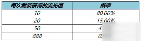 王者荣耀流光值888概率是多少 王者荣耀流光值888概率介绍