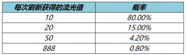 王者荣耀流光耀时活动刷到4级要多久 流光值最快刷到4级时间介绍