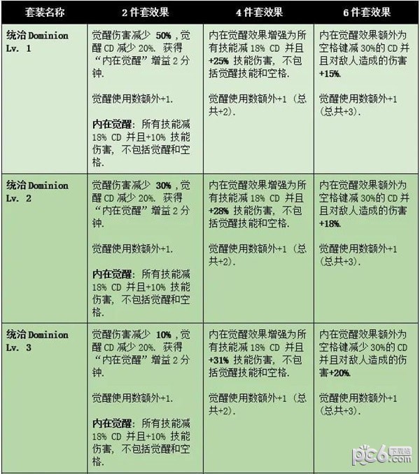 命运方舟套装效果大全 命运方舟套装升级效果