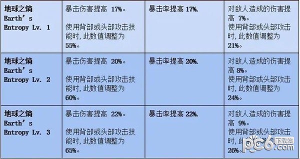 命运方舟套装效果大全 命运方舟套装升级效果