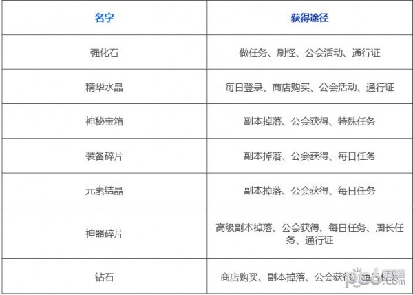 命运方舟强化材料怎么获得 命运方舟强化材料表