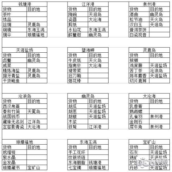 天涯明月刀航海跑商各地喜欢货物整理