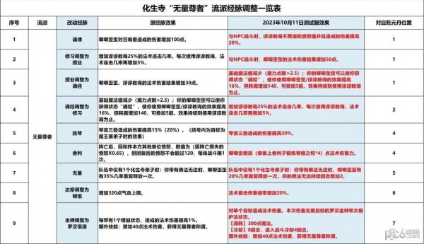 梦幻西游大招忽视罗汉，法爆倍率增加，魔化生输出能力再创新高！