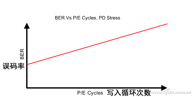 为什么固态硬盘有寿命(为什么ssd有寿命要求)