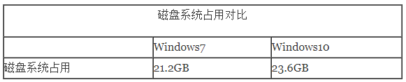 window10系统占内存多少个g(win10系统占内存太大怎么办)