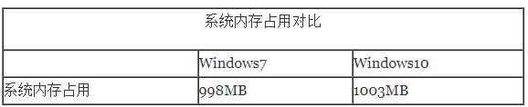 window10系统占内存多少个g(win10系统占内存太大怎么办)