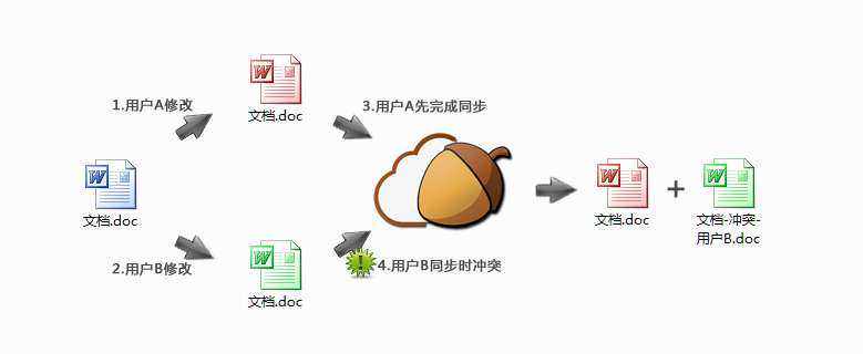 坚果云提交错文件怎么办(坚果云的文件名)