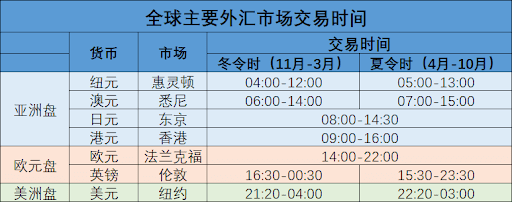 4e外汇：如何把握外汇最佳交易时间