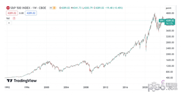 《为什么巴菲特90%遗产都要投资标普500指数（S&P 500）？》