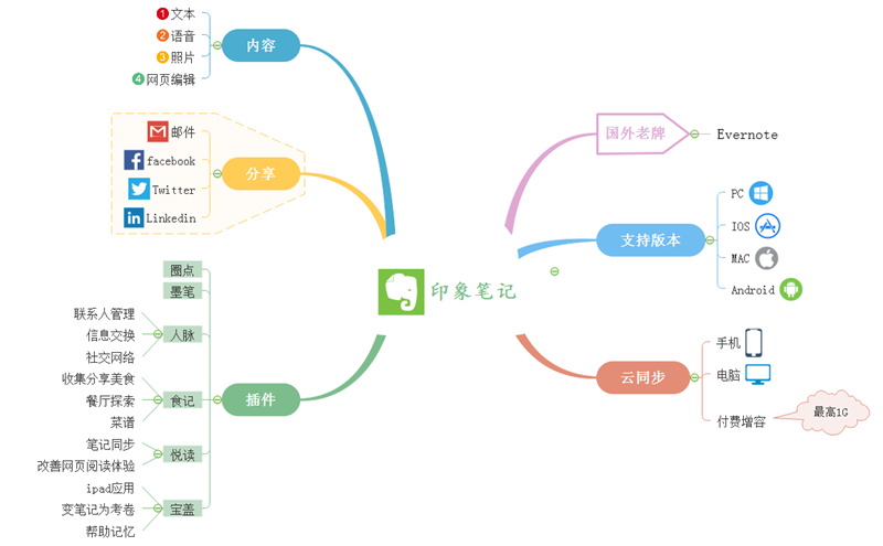 印象笔记思维导图节点怎么可以任意拖动(印象笔记思维导图换行)