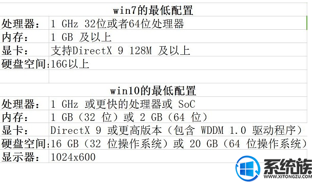 玩儿游戏win7还是win10(打游戏用windows7好还是10)