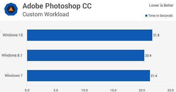 win10和win7哪个更快(window10和win7哪个快)