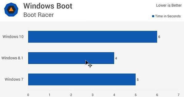 win10和win7哪个更快(window10和win7哪个快)