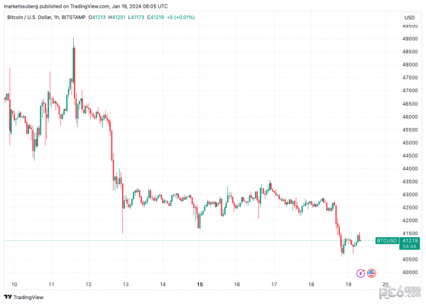 比特币交易商称比特币的4.8万美元高价发出新的看跌信号