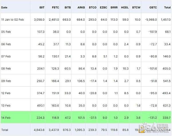 比特币ETF占新投资的约75%