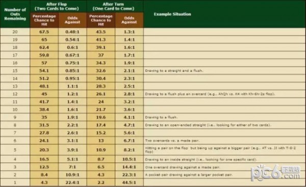 德扑里的数学概率，你知道吗?