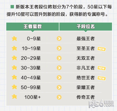 2024年王者荣耀新版即将上线：王者段位将重新划分为7个阶段？