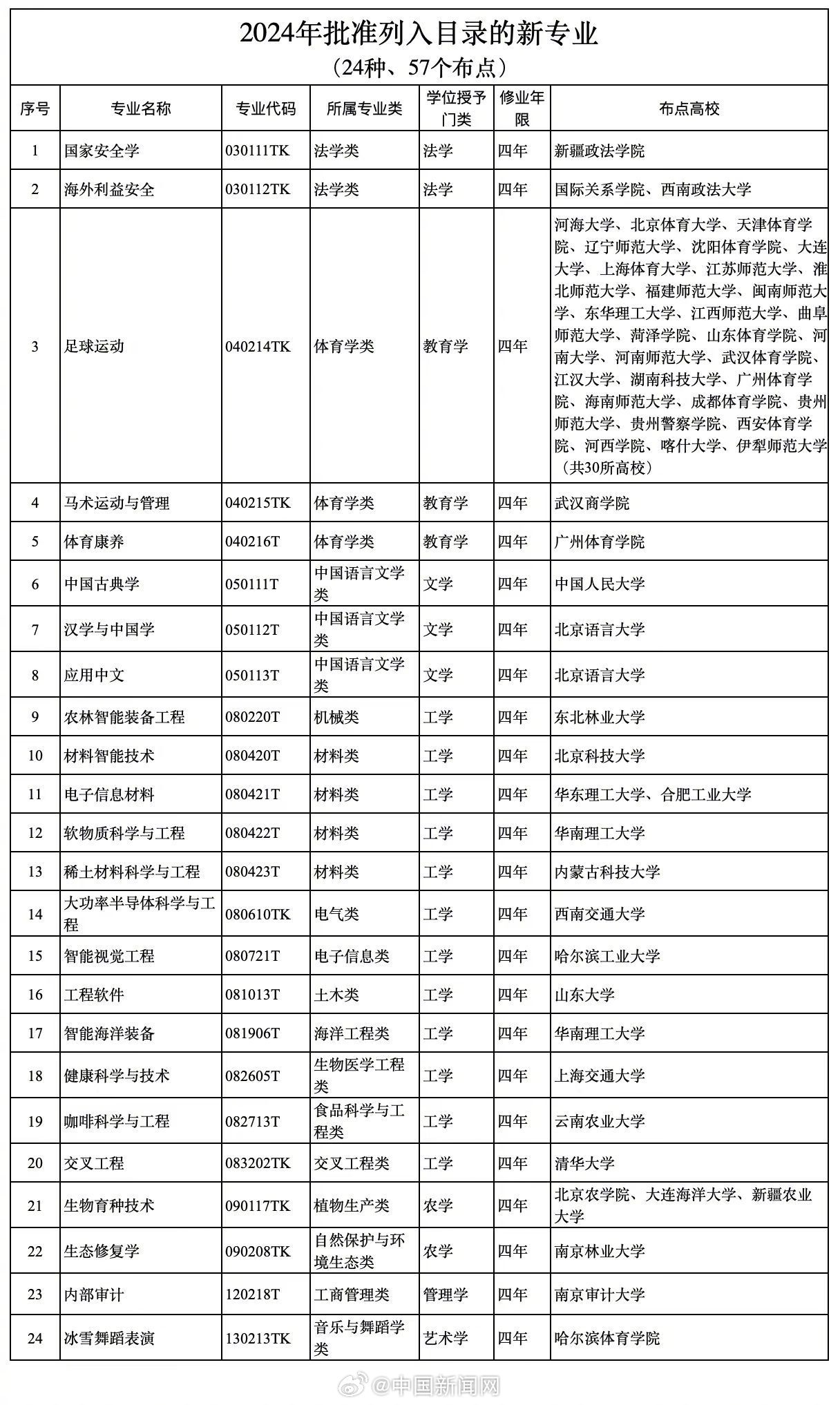 足球运动纳入本科专业目录：四年制，布点30所高校