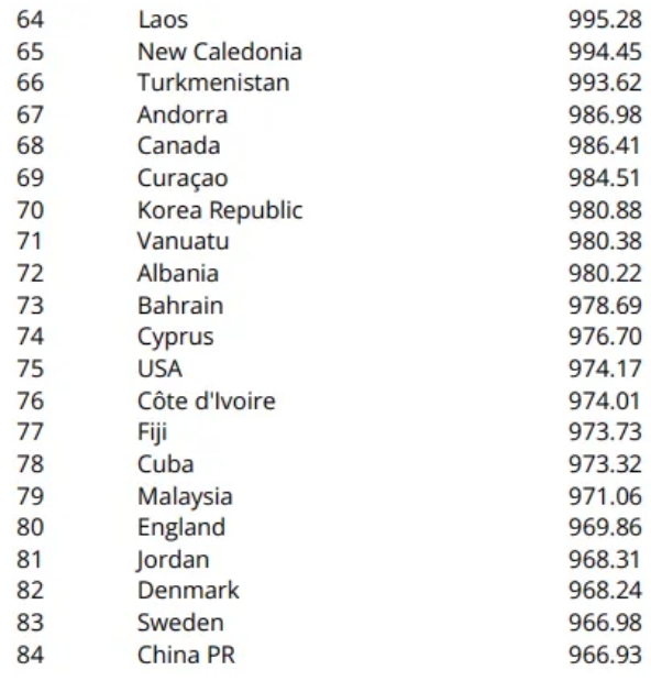 五人制足球首期世界排名：中国男足第84 中国女足第25