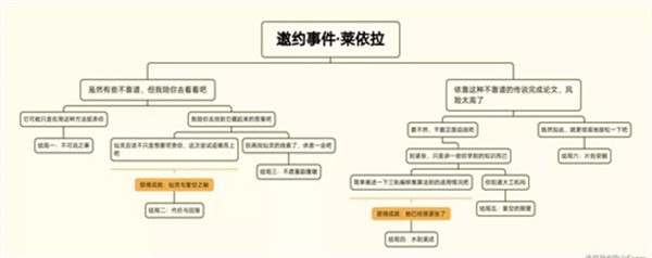 原神莱依拉邀约任务攻略 莱依拉邀约全结局解锁流程