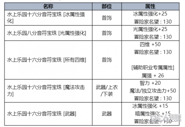 2023dnf夏日套什么时候出 地下城与勇士夏日套礼包详细介绍