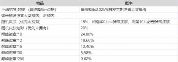 英雄联盟巅峰夺宝活动怎么免费开皮肤 巅峰夺宝玩法及奖励内容一览