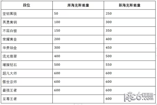 英雄联盟手游s10赛季什么时候开启 英雄联盟手游s10赛季说明