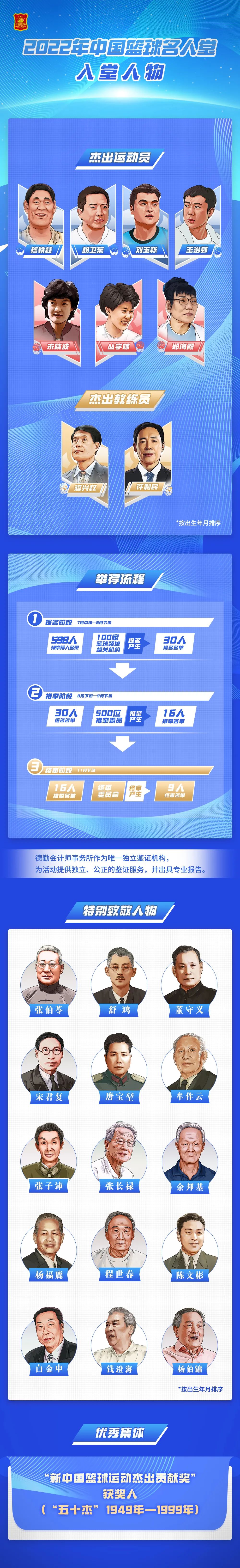 2023中国篮球名人堂入堂规模确定：9人+2个集体