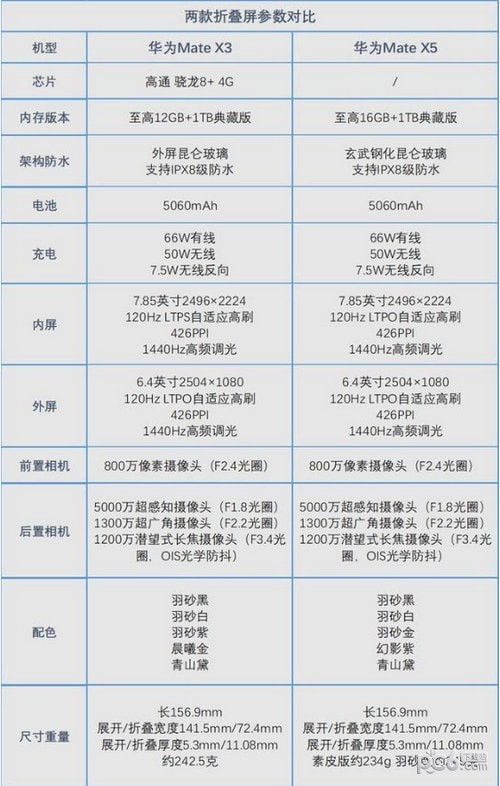 华为MateX5和MateX3哪个好 华为MateX5和MateX3区别