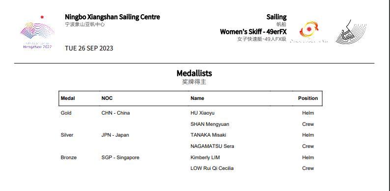 中国队夺得杭州亚运会女子快速艇-49人FX级金牌